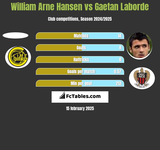 William Arne Hansen vs Gaetan Laborde h2h player stats