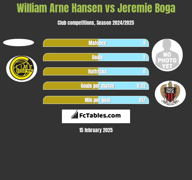 William Arne Hansen vs Jeremie Boga h2h player stats