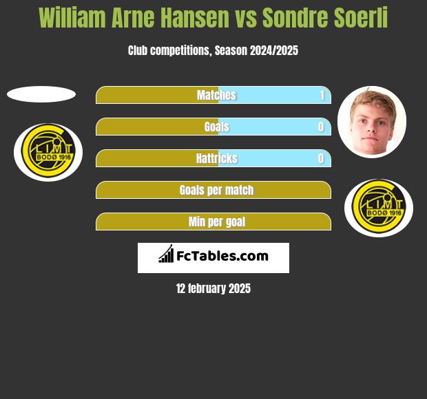 William Arne Hansen vs Sondre Soerli h2h player stats