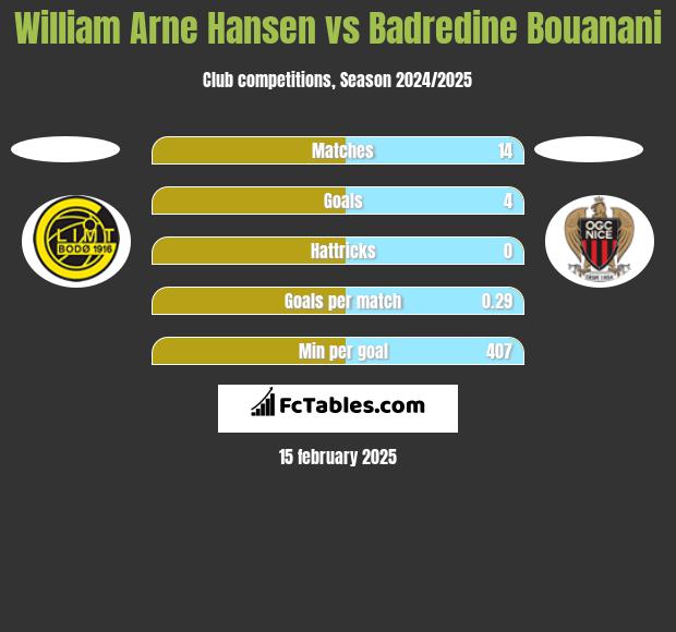 William Arne Hansen vs Badredine Bouanani h2h player stats