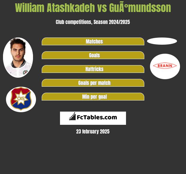 William Atashkadeh vs GuÃ°mundsson h2h player stats