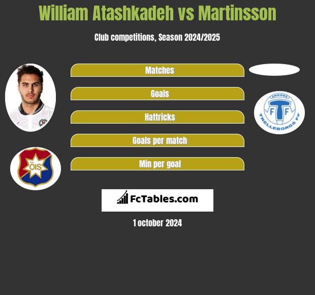 William Atashkadeh vs Martinsson h2h player stats