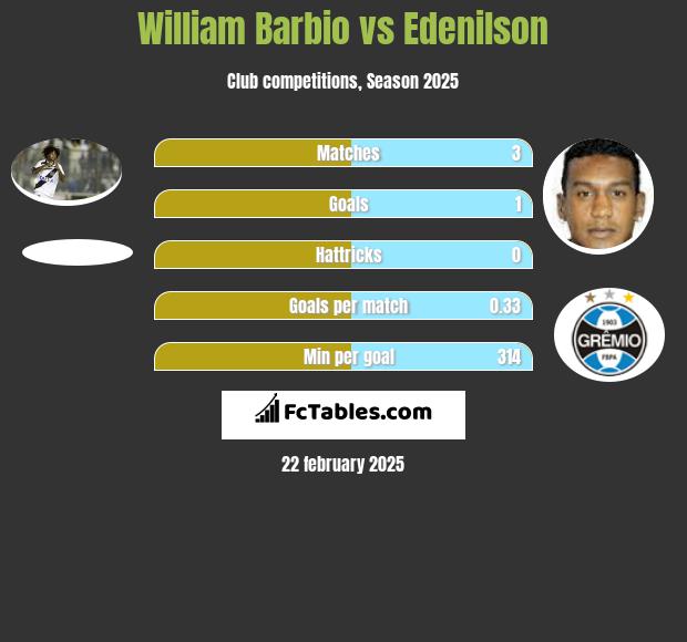 William Barbio vs Edenilson h2h player stats