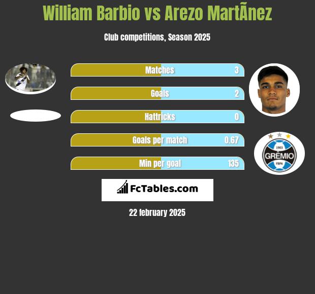 William Barbio vs Arezo MartÃ­nez h2h player stats