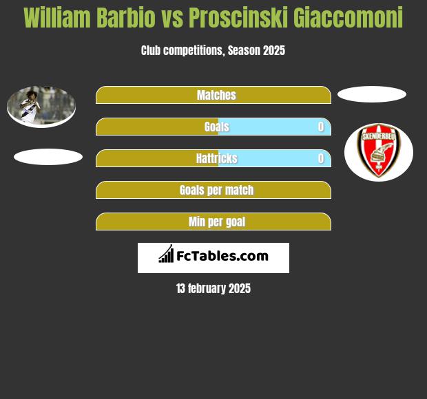 William Barbio vs Proscinski Giaccomoni h2h player stats