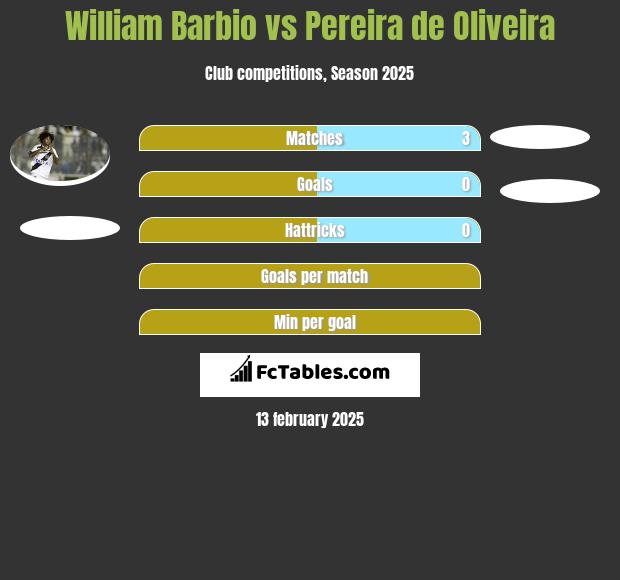 William Barbio vs Pereira de Oliveira h2h player stats