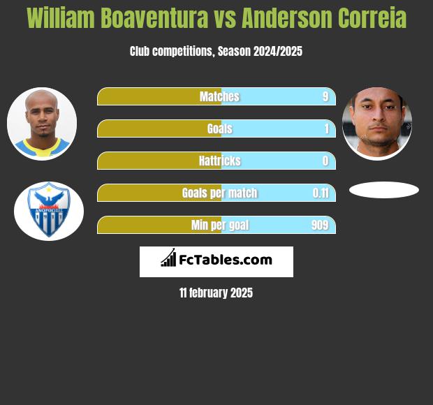 William Boaventura vs Anderson Correia h2h player stats