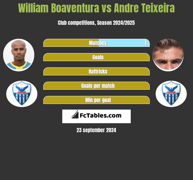 William Boaventura vs Andre Teixeira h2h player stats