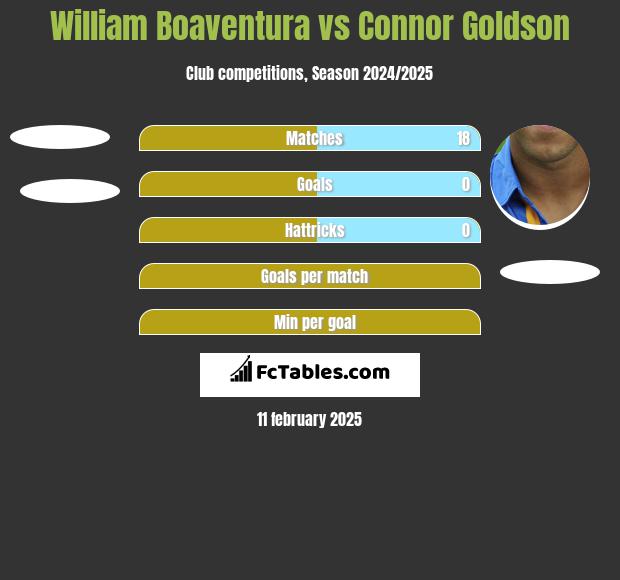 William Boaventura vs Connor Goldson h2h player stats