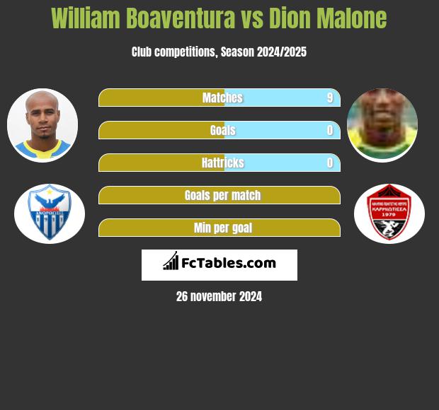 William Boaventura vs Dion Malone h2h player stats