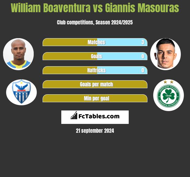 William Boaventura vs Giannis Masouras h2h player stats