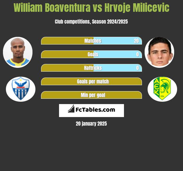 William Boaventura vs Hrvoje Milicevic h2h player stats