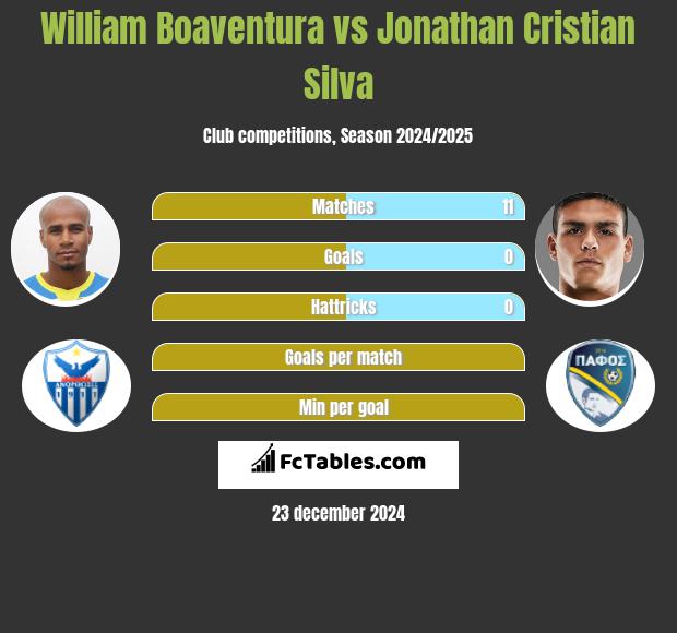 William Boaventura vs Jonathan Cristian Silva h2h player stats