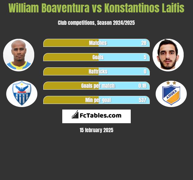 William Boaventura vs Konstantinos Laifis h2h player stats