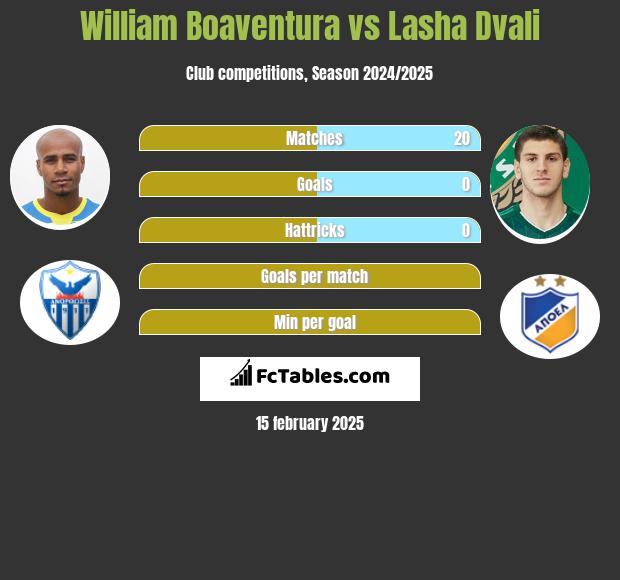 William Boaventura vs Lasha Dvali h2h player stats