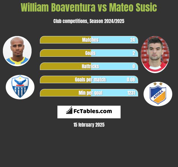 William Boaventura vs Mateo Susic h2h player stats