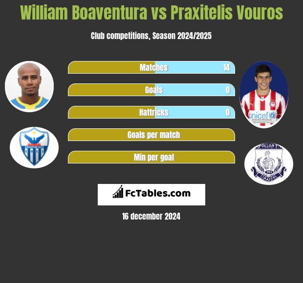 William Boaventura vs Praxitelis Vouros h2h player stats