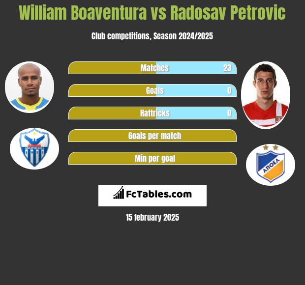 William Boaventura vs Radosav Petrović h2h player stats