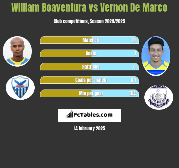 William Boaventura vs Vernon De Marco h2h player stats