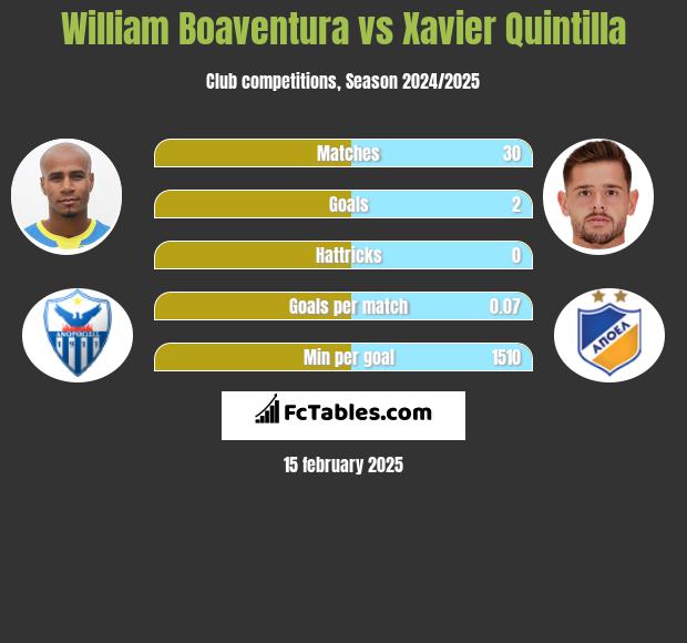 William Boaventura vs Xavier Quintilla h2h player stats