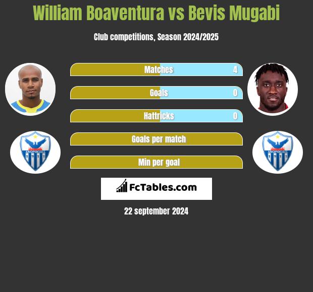 William Boaventura vs Bevis Mugabi h2h player stats