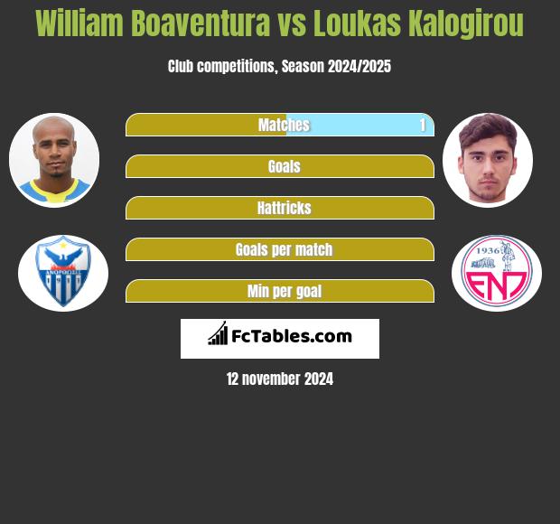 William Boaventura vs Loukas Kalogirou h2h player stats