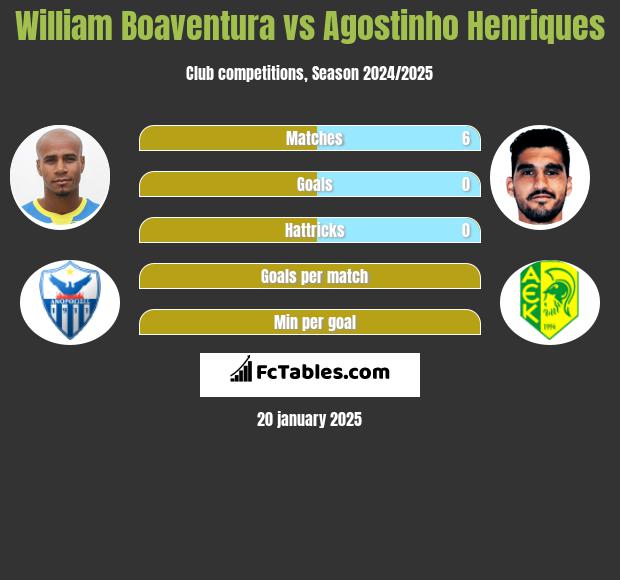 William Boaventura vs Agostinho Henriques h2h player stats