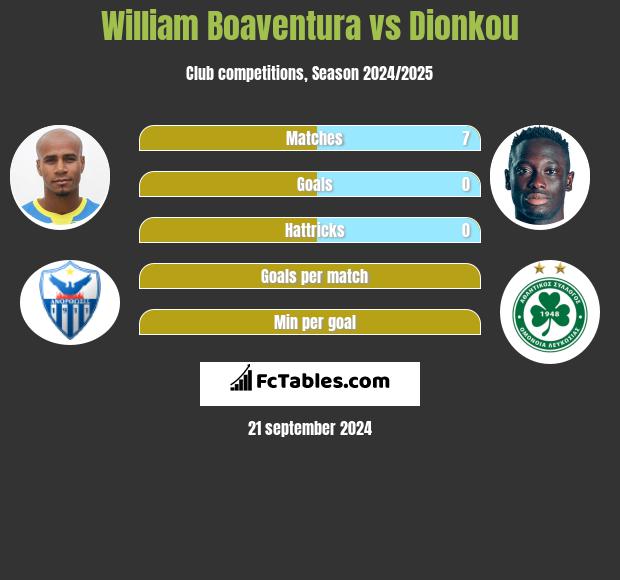 William Boaventura vs Dionkou h2h player stats