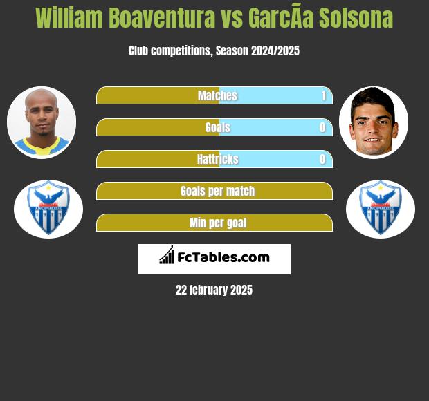 William Boaventura vs GarcÃ­a Solsona h2h player stats