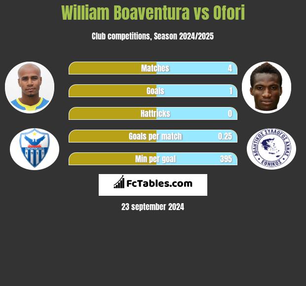 William Boaventura vs Ofori h2h player stats