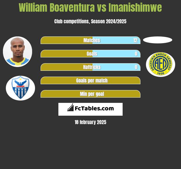 William Boaventura vs Imanishimwe h2h player stats