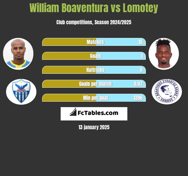 William Boaventura vs Lomotey h2h player stats