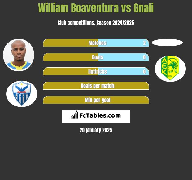 William Boaventura vs Gnali h2h player stats