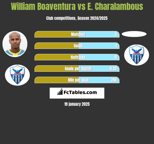 William Boaventura vs E. Charalambous h2h player stats