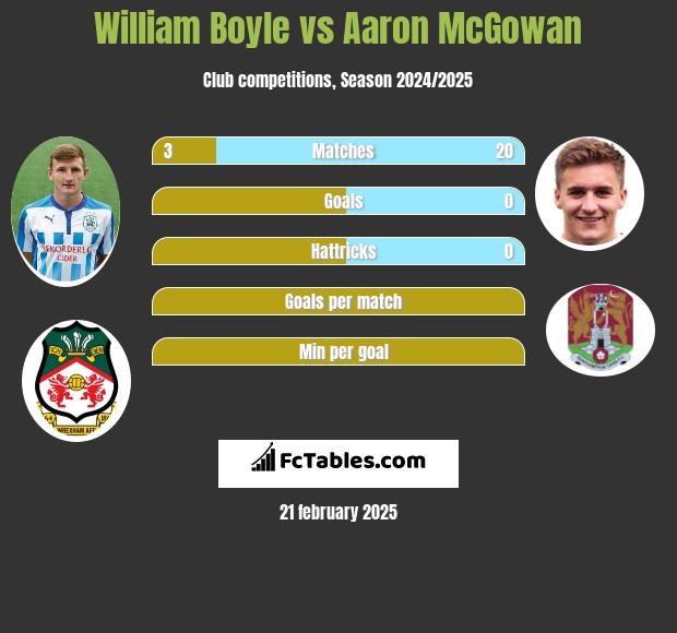 William Boyle vs Aaron McGowan h2h player stats