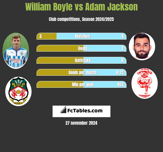 William Boyle vs Adam Jackson h2h player stats