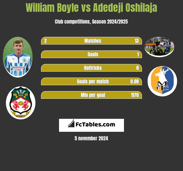 William Boyle vs Adedeji Oshilaja h2h player stats