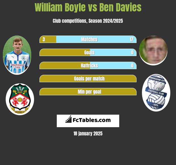 William Boyle vs Ben Davies h2h player stats