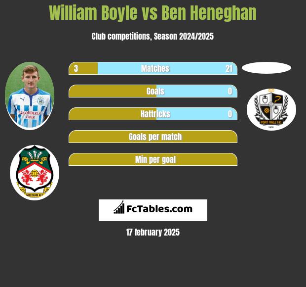 William Boyle vs Ben Heneghan h2h player stats