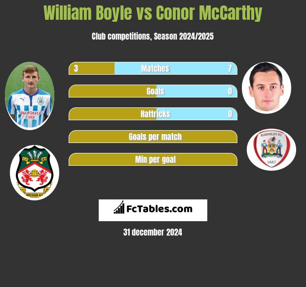 William Boyle vs Conor McCarthy h2h player stats