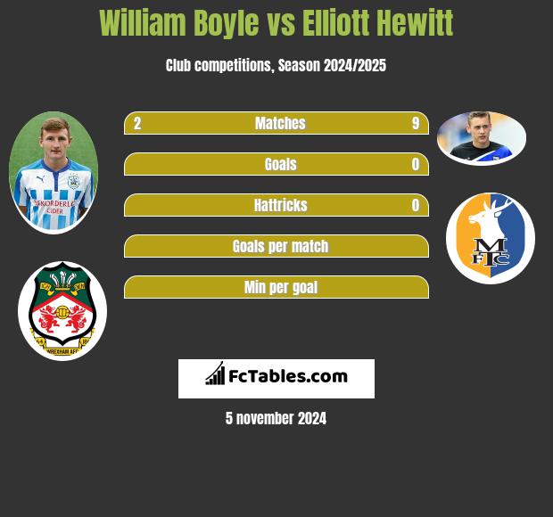 William Boyle vs Elliott Hewitt h2h player stats