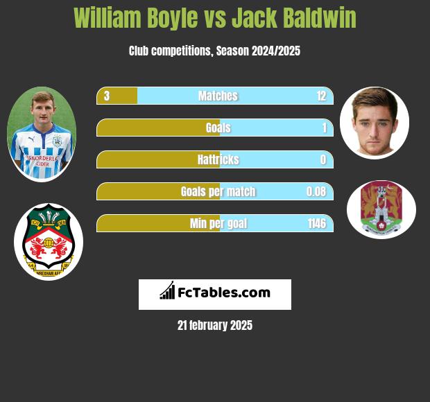 William Boyle vs Jack Baldwin h2h player stats