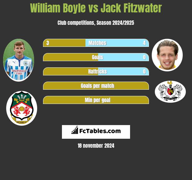 William Boyle vs Jack Fitzwater h2h player stats