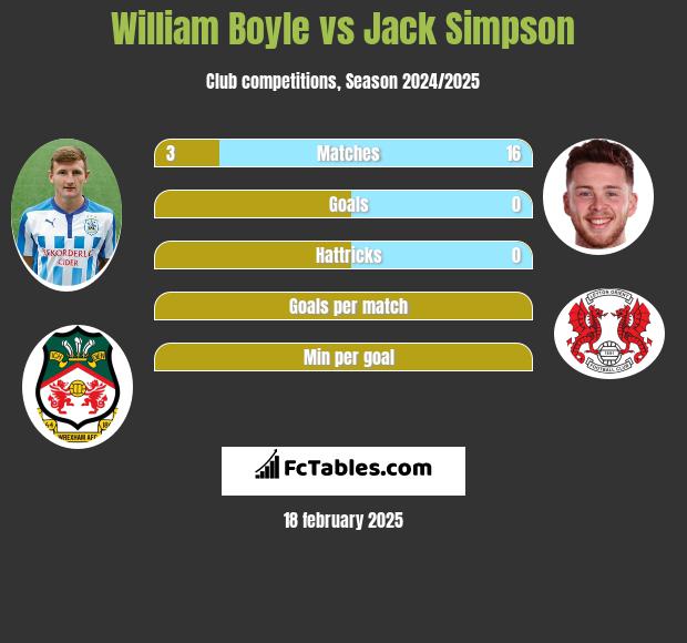 William Boyle vs Jack Simpson h2h player stats