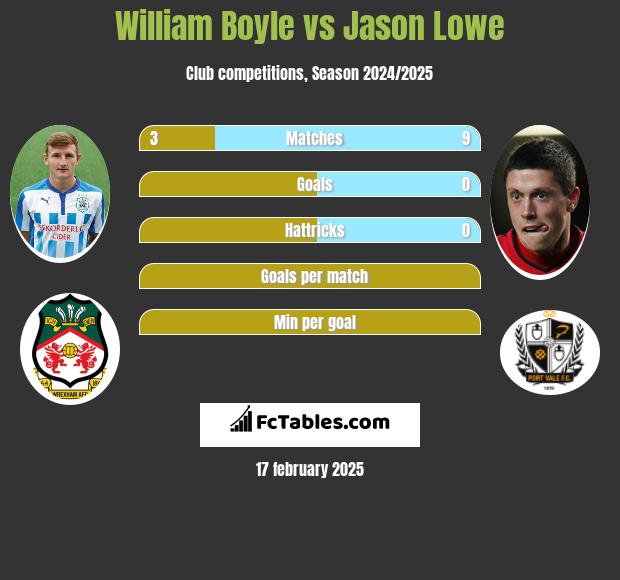 William Boyle vs Jason Lowe h2h player stats