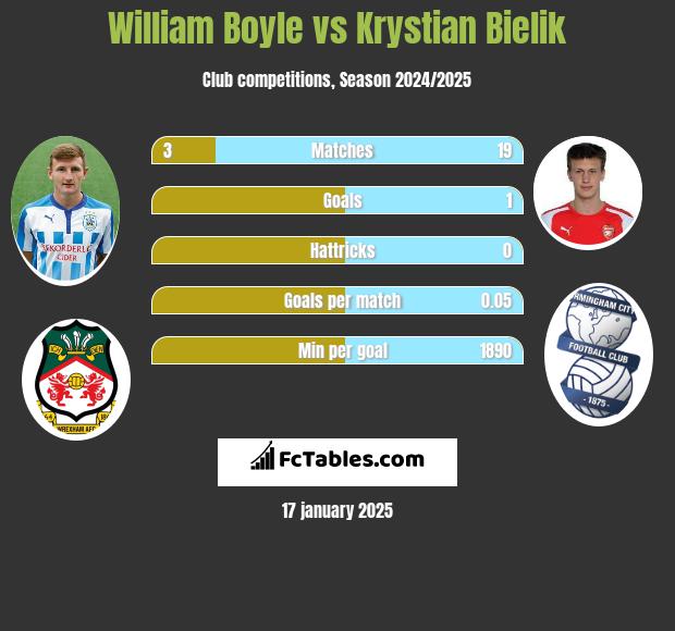 William Boyle vs Krystian Bielik h2h player stats