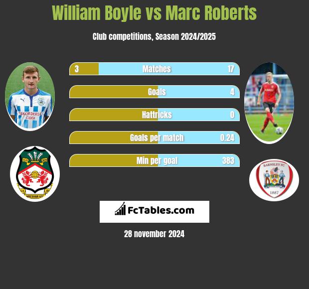 William Boyle vs Marc Roberts h2h player stats