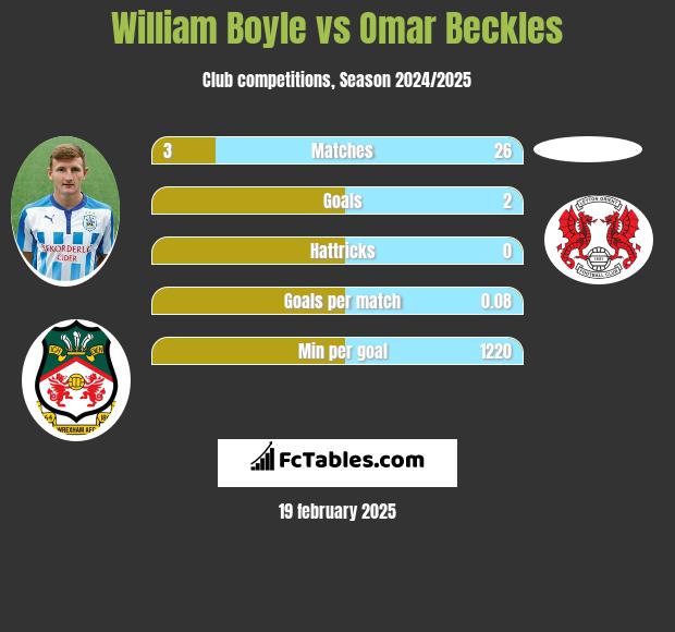 William Boyle vs Omar Beckles h2h player stats