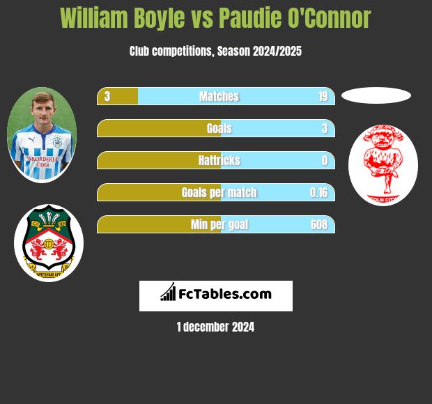 William Boyle vs Paudie O'Connor h2h player stats