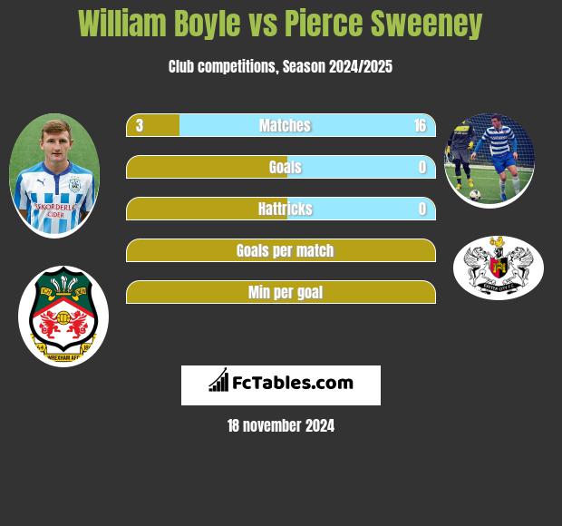 William Boyle vs Pierce Sweeney h2h player stats